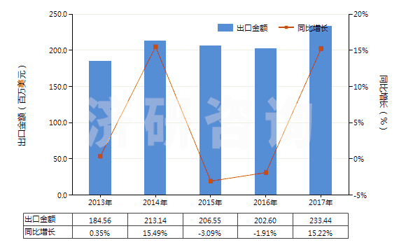2013-2017年中國含醛基或酮基的羧酸等及其衍生物(HS29183000)出口總額及增速統(tǒng)計(jì)